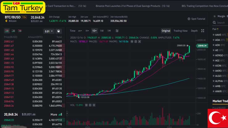 قیمت بیت کوین از مرز 20000 دلار فراتر رفت